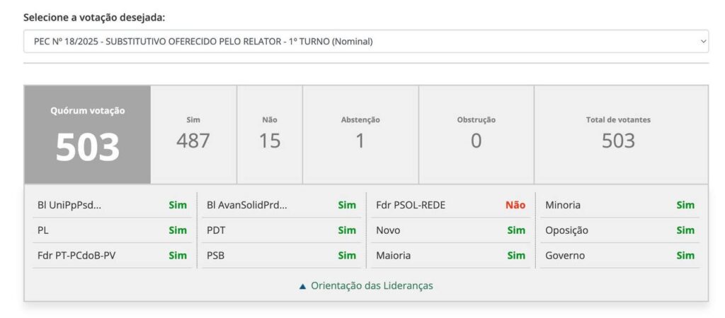 Câmara aprova em 1º turno PEC da Segurança; PSOL vota integralmente contra
